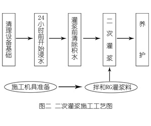 克东灌浆料施工工艺—文字完整版
